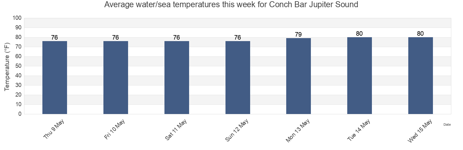 Water temperature in Conch Bar Jupiter Sound, Martin County, Florida, United States today and this week