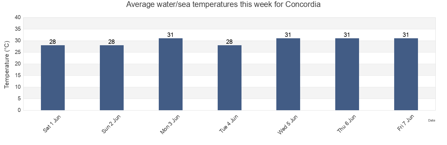Water temperature in Concordia, Province of Guimaras, Western Visayas, Philippines today and this week