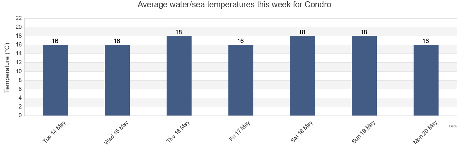 Water temperature in Condro, Messina, Sicily, Italy today and this week