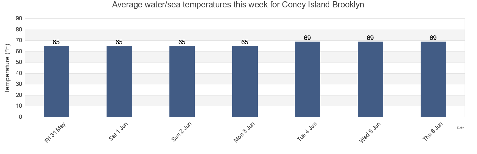 Water temperature in Coney Island Brooklyn, Kings County, New York, United States today and this week
