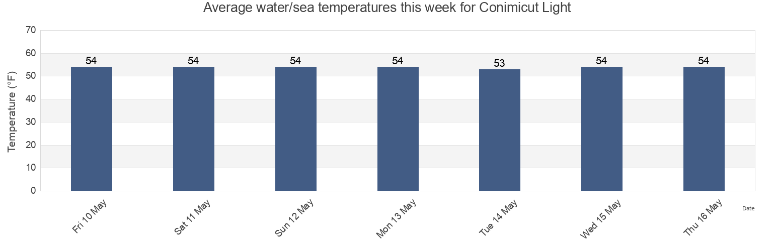 Water temperature in Conimicut Light, Bristol County, Rhode Island, United States today and this week