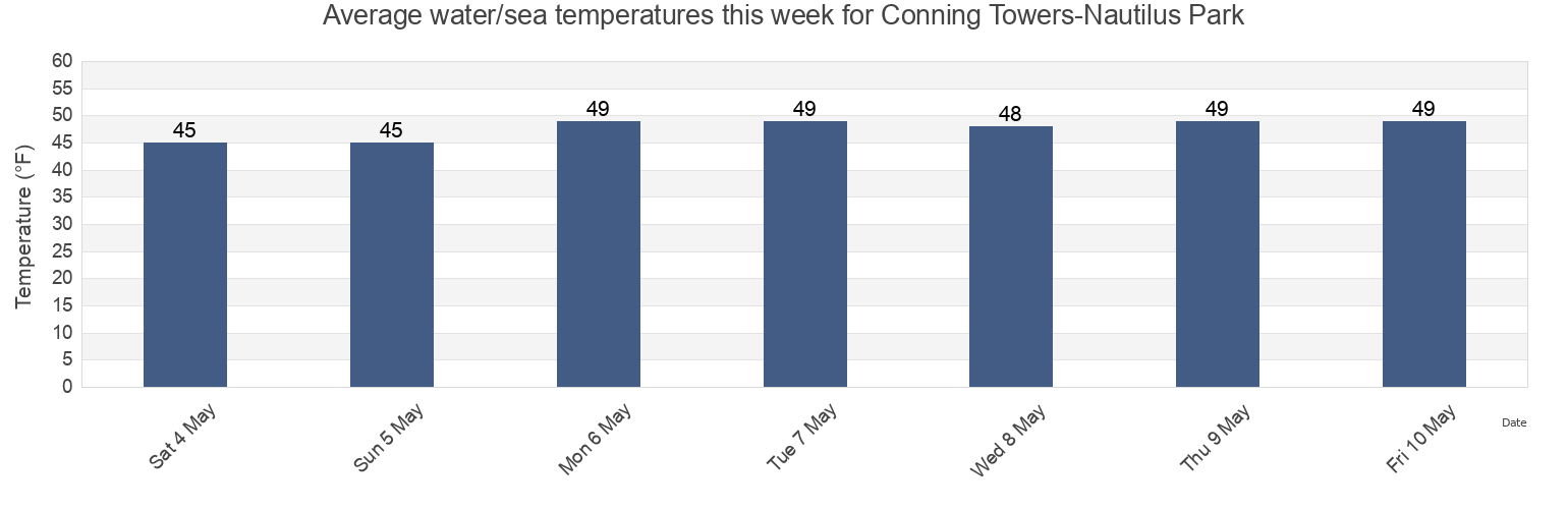 Water temperature in Conning Towers-Nautilus Park, New London County, Connecticut, United States today and this week