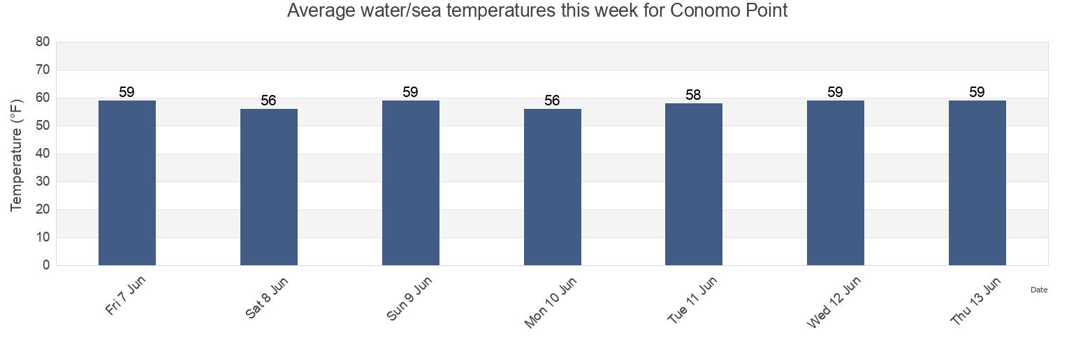 Water temperature in Conomo Point, Essex County, Massachusetts, United States today and this week