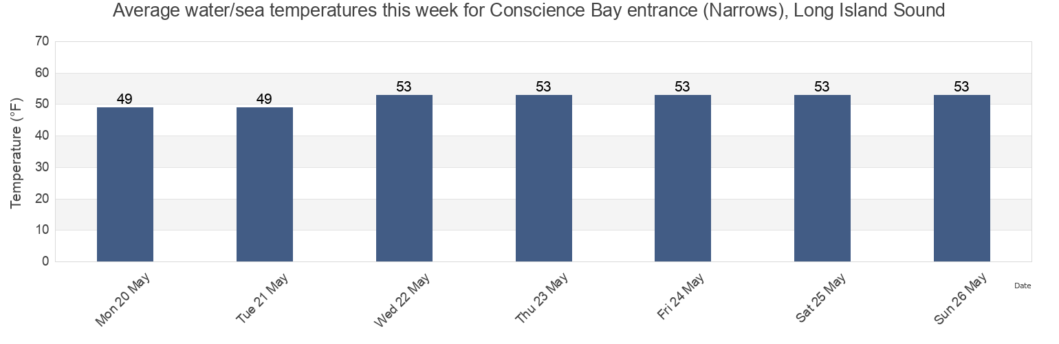 Water temperature in Conscience Bay entrance (Narrows), Long Island Sound, Fairfield County, Connecticut, United States today and this week