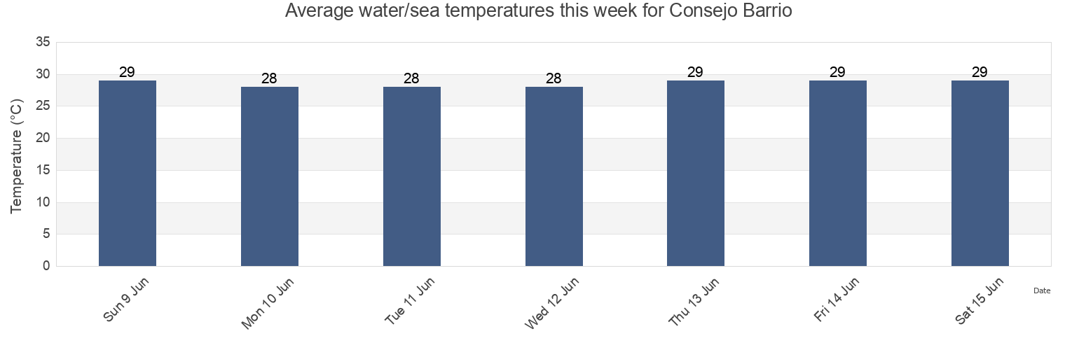 Water temperature in Consejo Barrio, Guayanilla, Puerto Rico today and this week