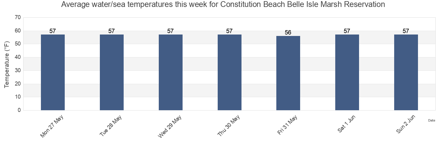 Water temperature in Constitution Beach Belle Isle Marsh Reservation, Suffolk County, Massachusetts, United States today and this week