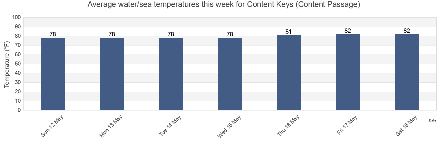 Water temperature in Content Keys (Content Passage), Monroe County, Florida, United States today and this week