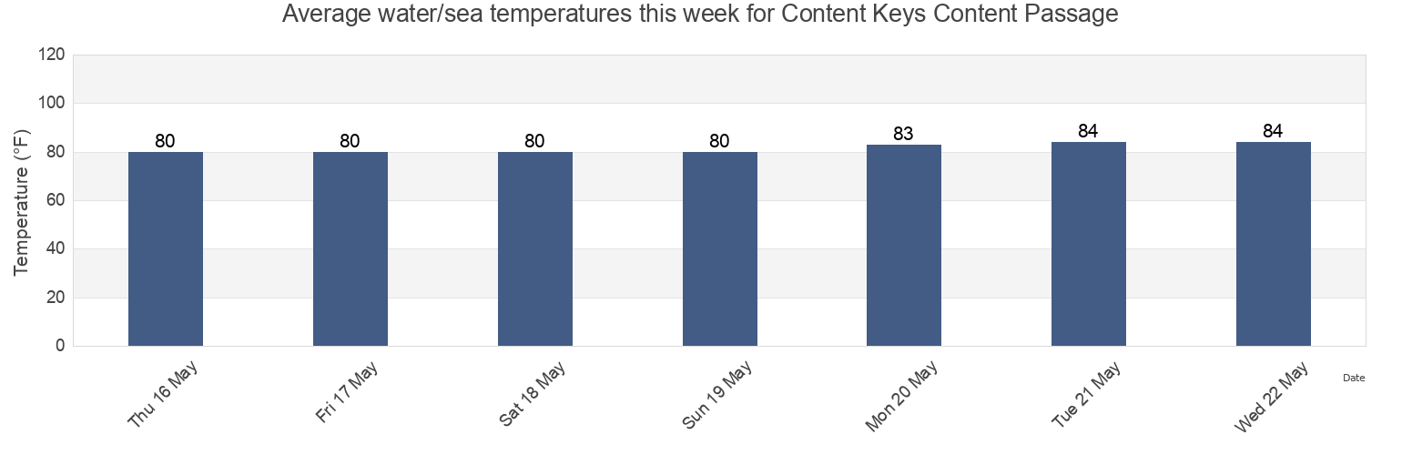 Water temperature in Content Keys Content Passage, Monroe County, Florida, United States today and this week