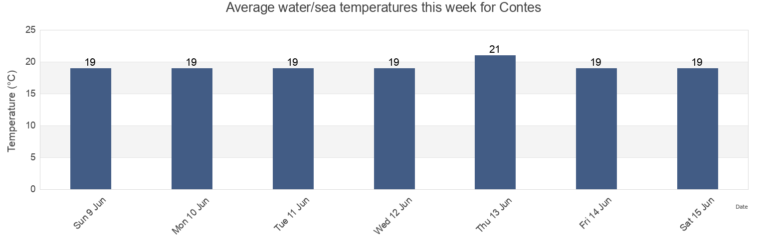 Water temperature in Contes, Alpes-Maritimes, Provence-Alpes-Cote d'Azur, France today and this week
