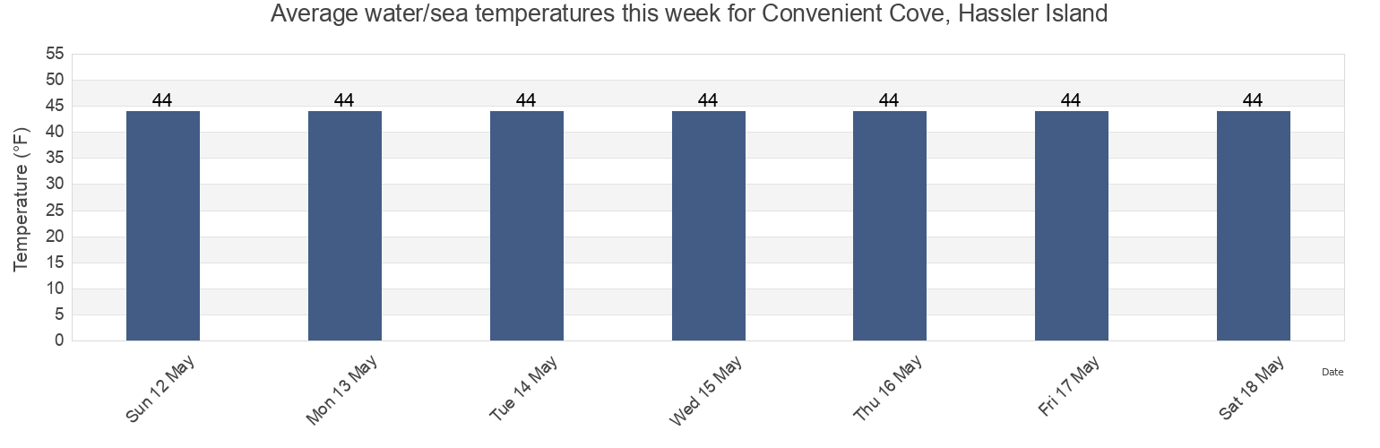 Water temperature in Convenient Cove, Hassler Island, Ketchikan Gateway Borough, Alaska, United States today and this week