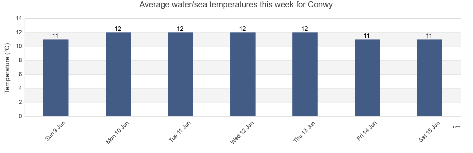 Water temperature in Conwy, Conwy, Wales, United Kingdom today and this week