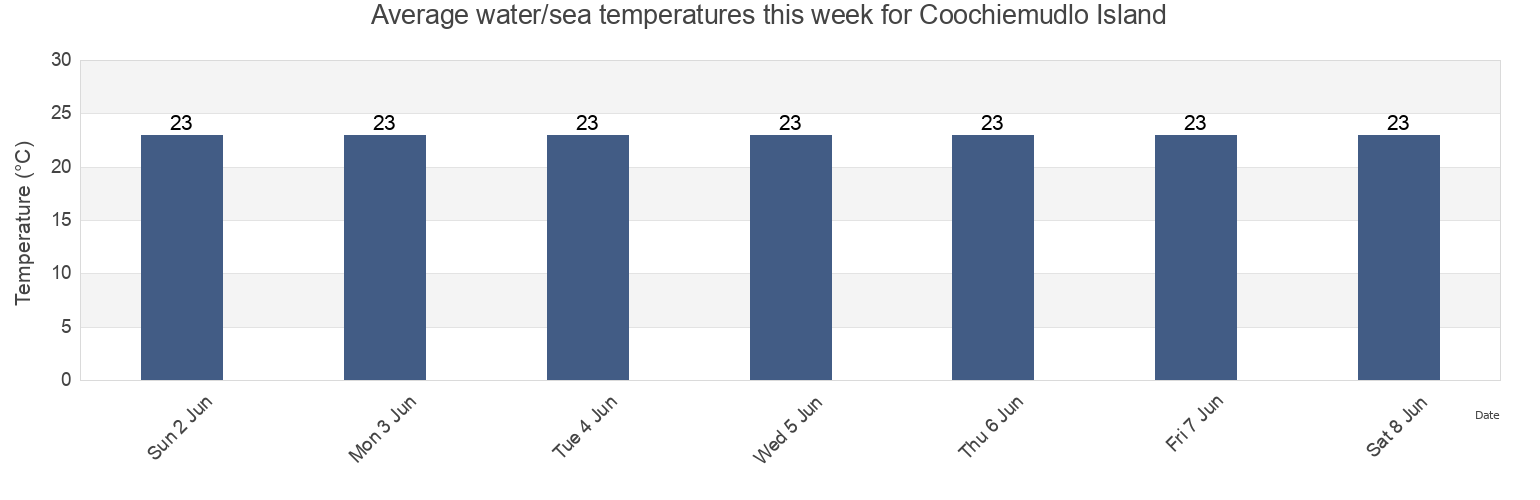 Water temperature in Coochiemudlo Island, Redland, Queensland, Australia today and this week