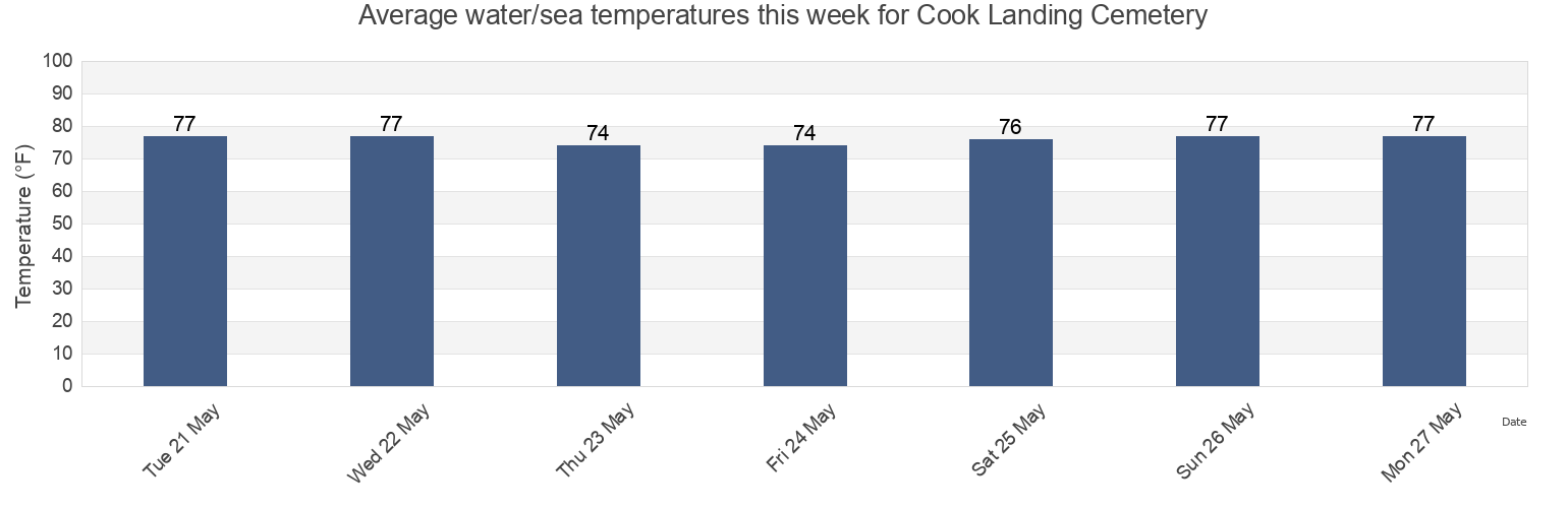 Water temperature in Cook Landing Cemetery, Chatham County, Georgia, United States today and this week