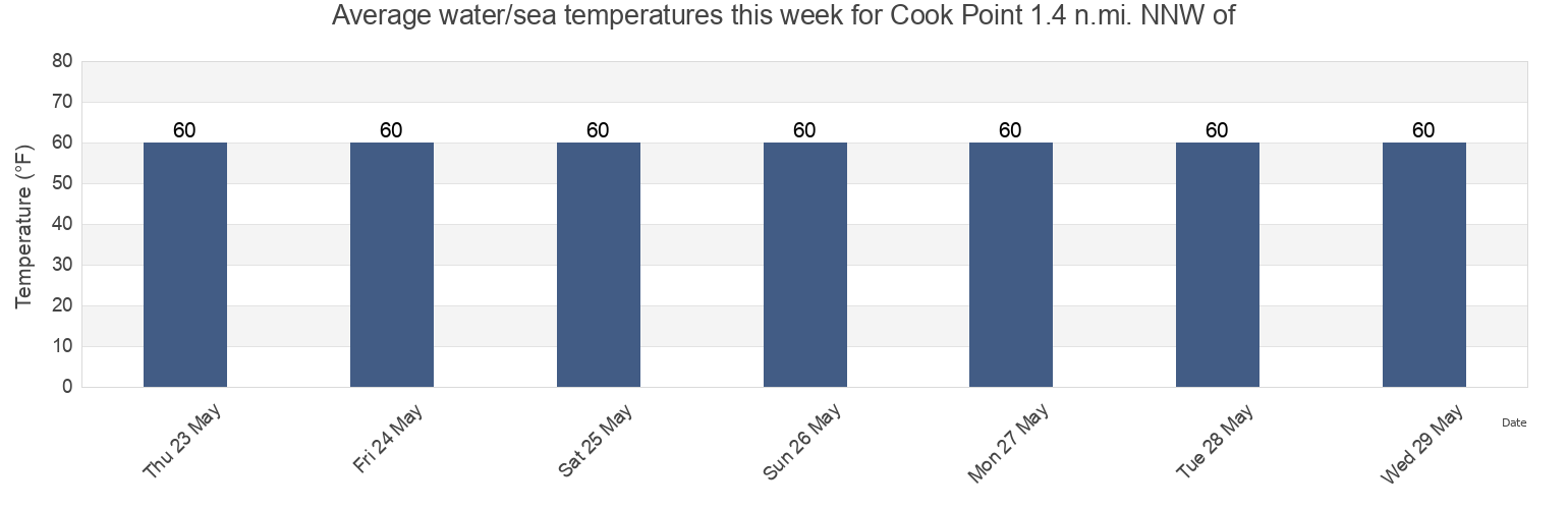 Water temperature in Cook Point 1.4 n.mi. NNW of, Talbot County, Maryland, United States today and this week