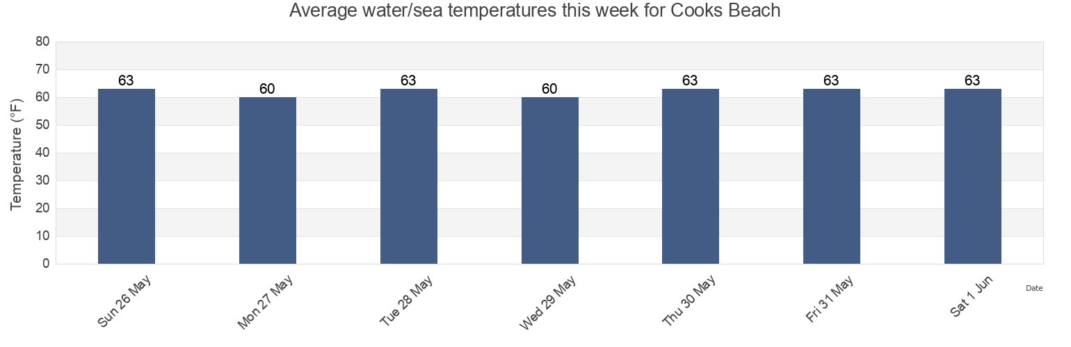 Water temperature in Cooks Beach, Cape May County, New Jersey, United States today and this week