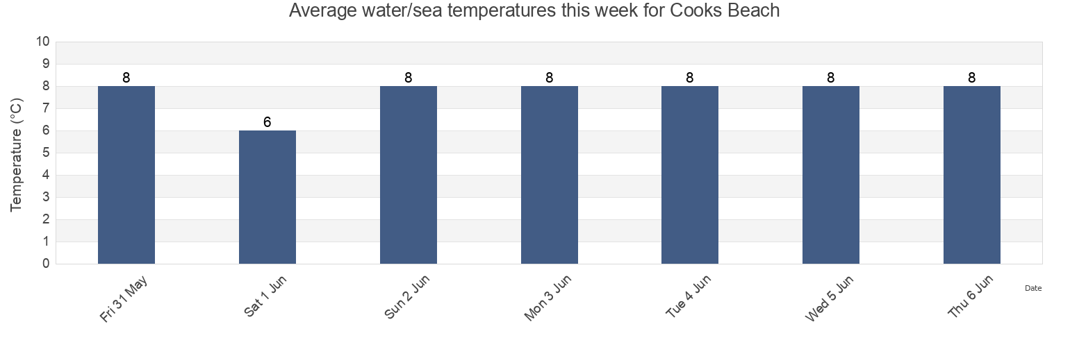 Water temperature in Cooks Beach, New Brunswick, Canada today and this week