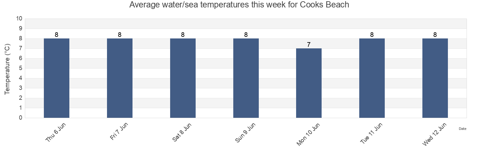 Water temperature in Cooks Beach, Nova Scotia, Canada today and this week
