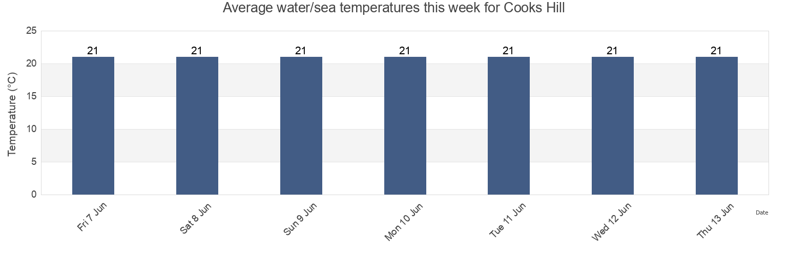 Water temperature in Cooks Hill, Newcastle, New South Wales, Australia today and this week