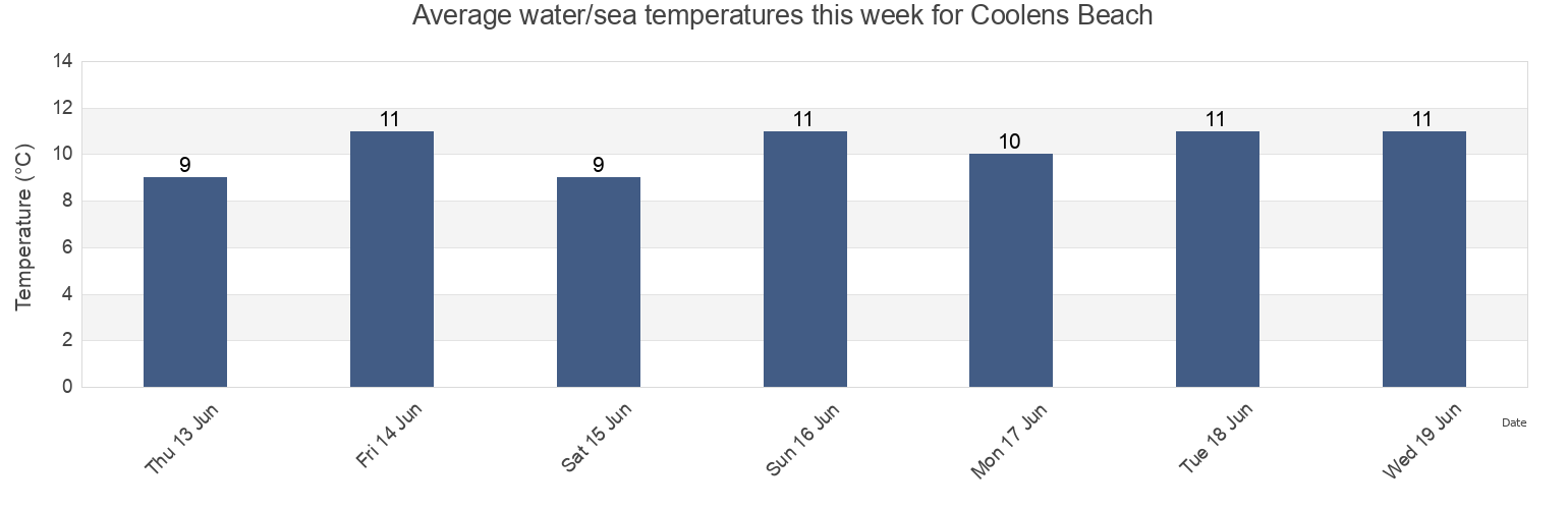 Water temperature in Coolens Beach, Nova Scotia, Canada today and this week