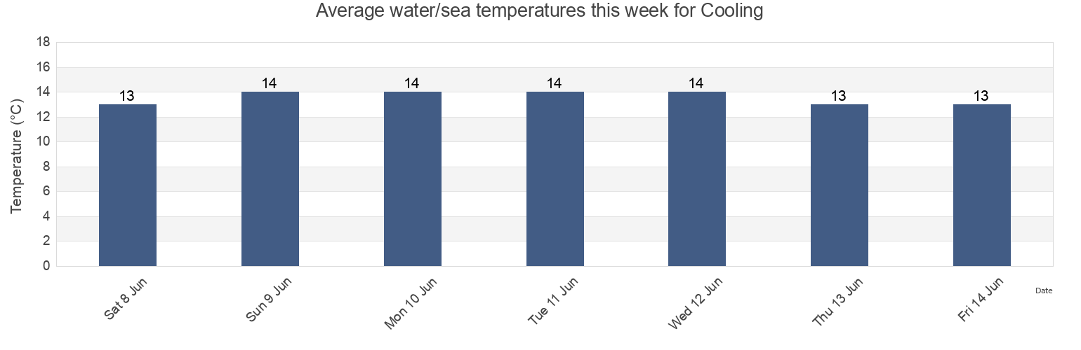 Water temperature in Cooling, Medway, England, United Kingdom today and this week
