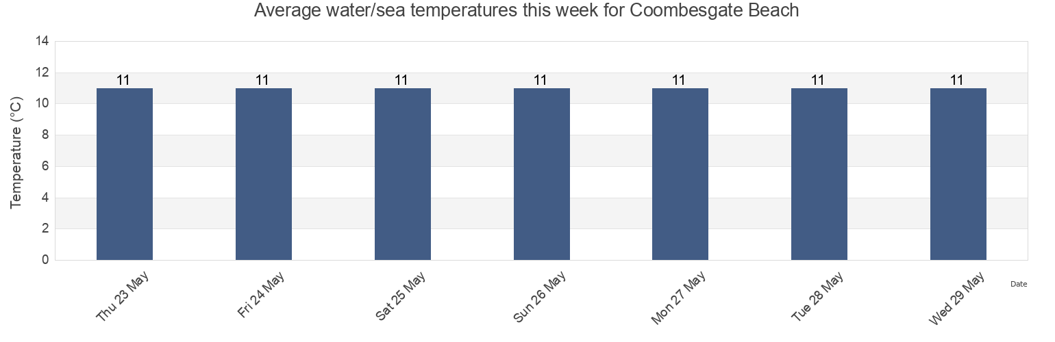 Water temperature in Coombesgate Beach, City of Bristol, England, United Kingdom today and this week