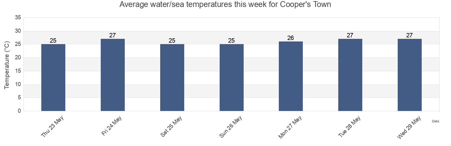 Water temperature in Cooper's Town, North Abaco, Bahamas today and this week