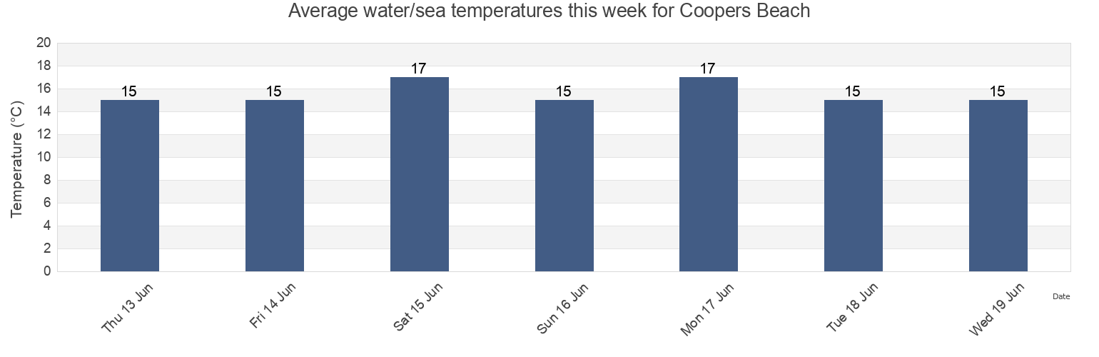 Water temperature in Coopers Beach, Auckland, New Zealand today and this week