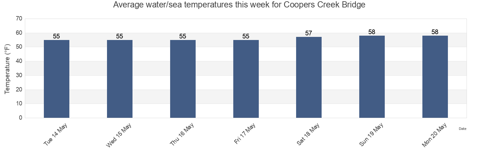 Water temperature in Coopers Creek Bridge, Salem County, New Jersey, United States today and this week