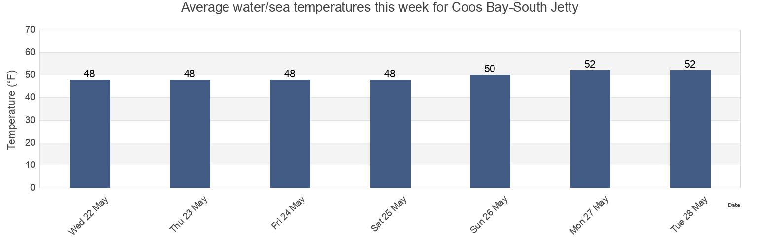 Water temperature in Coos Bay-South Jetty, Coos County, Oregon, United States today and this week