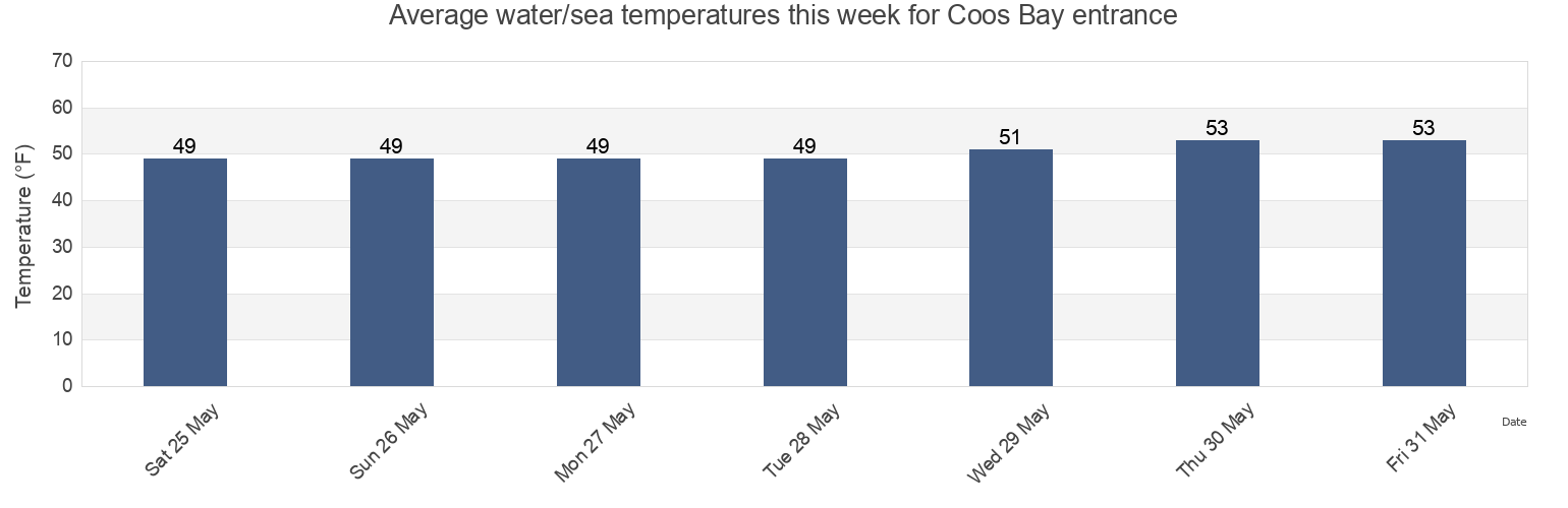 Water temperature in Coos Bay entrance, Coos County, Oregon, United States today and this week