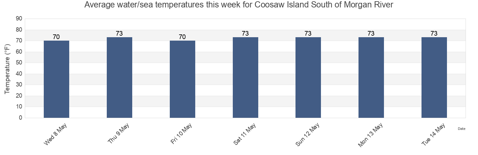 Water temperature in Coosaw Island South of Morgan River, Beaufort County, South Carolina, United States today and this week