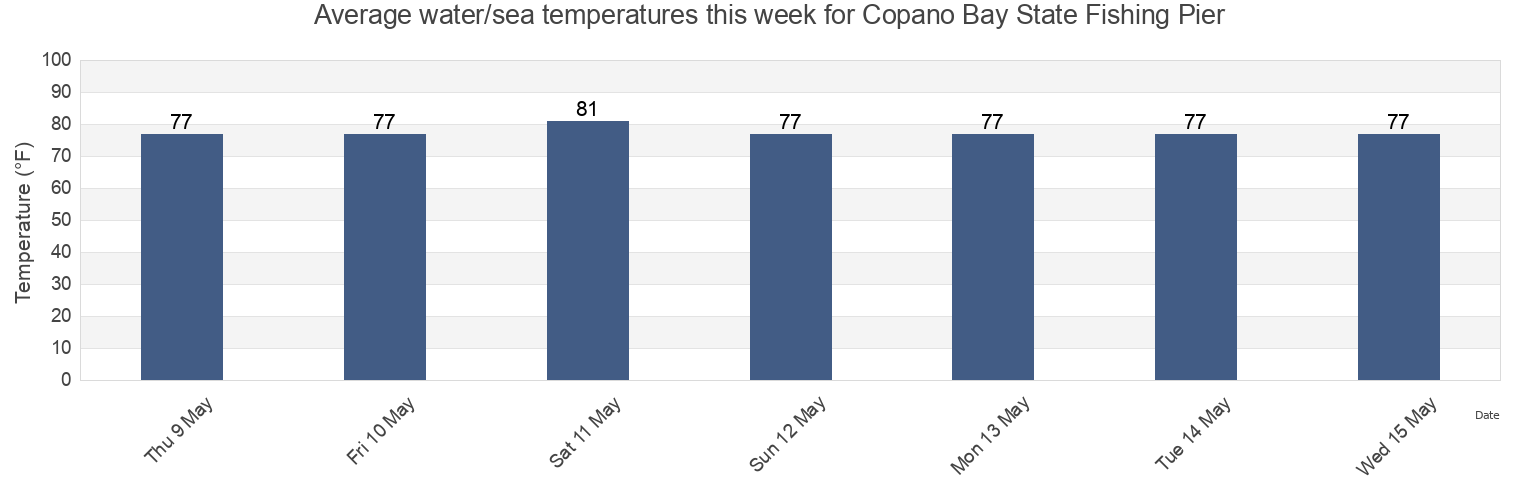 Water temperature in Copano Bay State Fishing Pier, Aransas County, Texas, United States today and this week