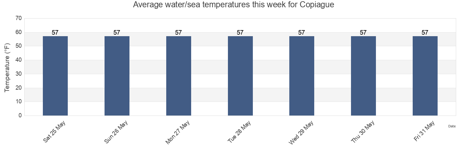 Water temperature in Copiague, Suffolk County, New York, United States today and this week