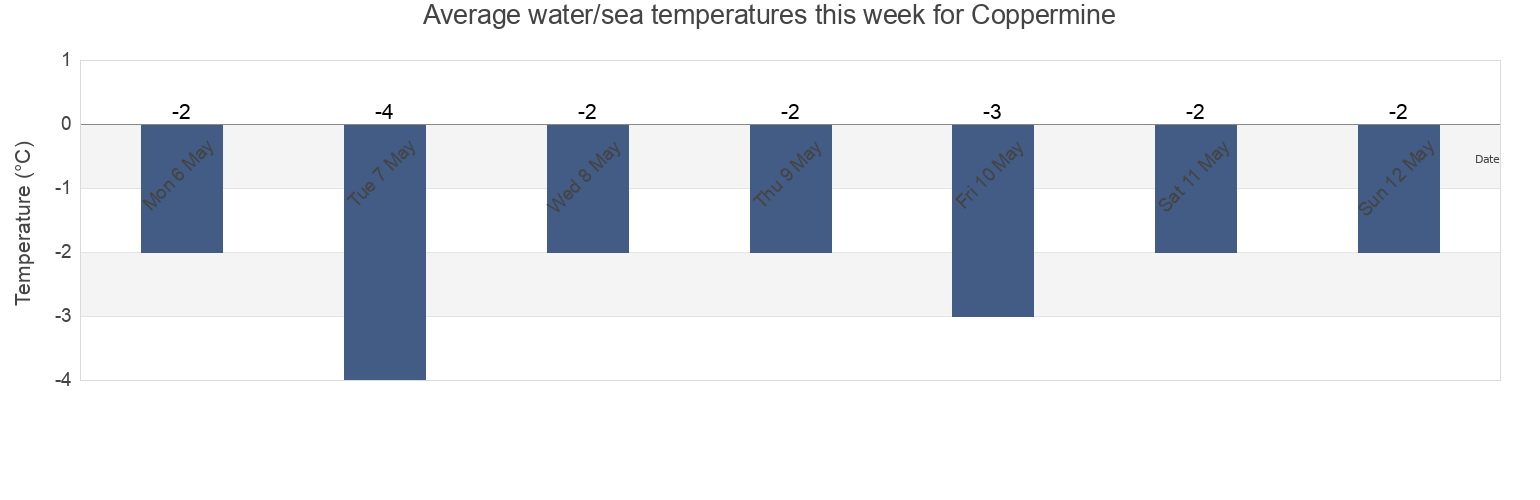 Water temperature in Coppermine, Northern Rockies Regional Municipality, British Columbia, Canada today and this week