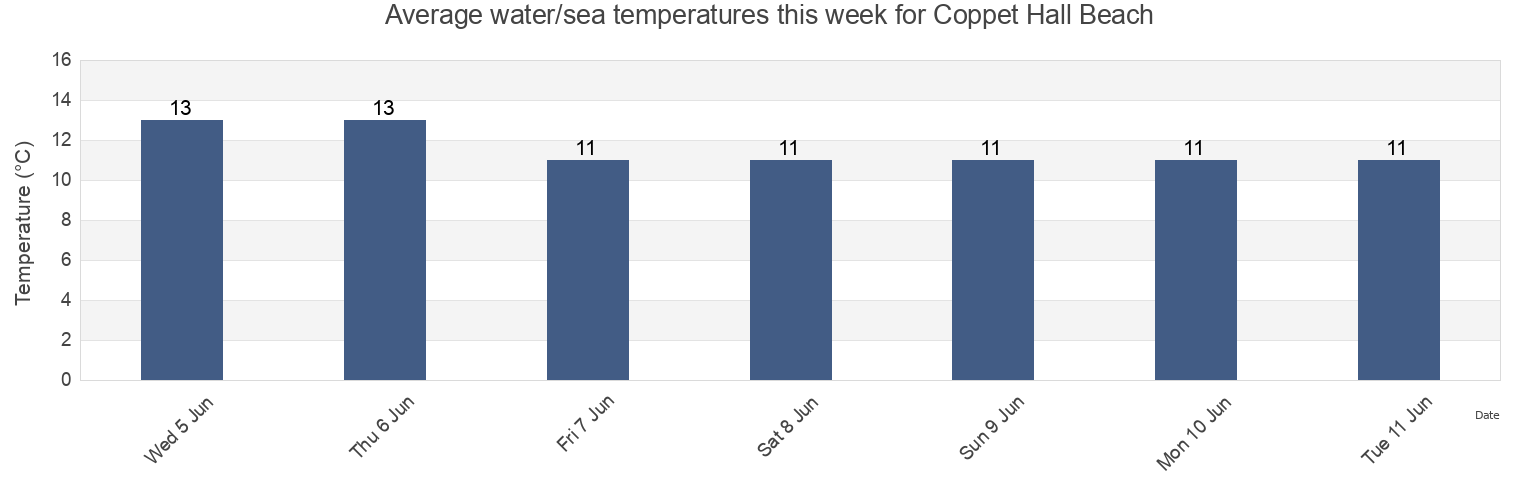 Water temperature in Coppet Hall Beach, Pembrokeshire, Wales, United Kingdom today and this week
