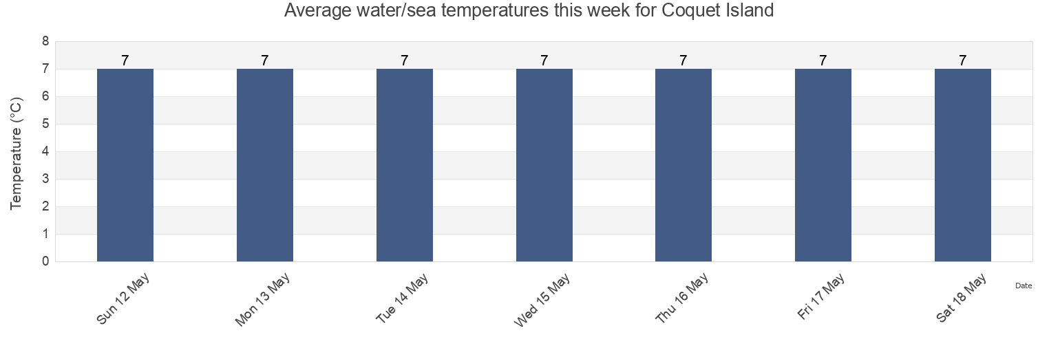 Water temperature in Coquet Island, Borough of North Tyneside, England, United Kingdom today and this week