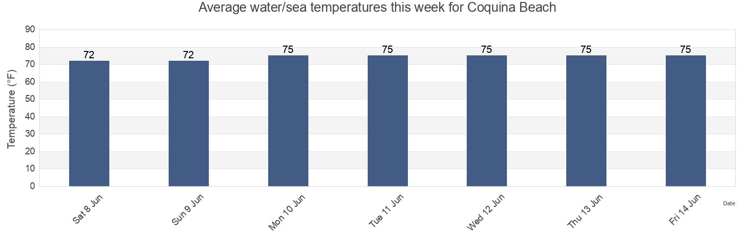 Water temperature in Coquina Beach, Dare County, North Carolina, United States today and this week