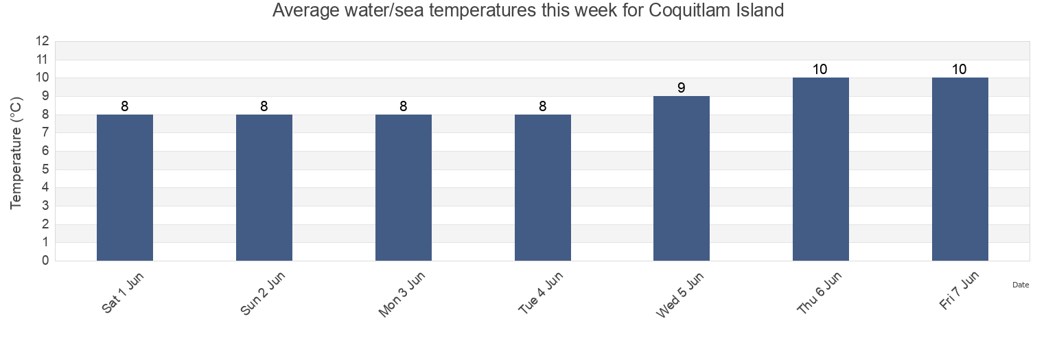 Water temperature in Coquitlam Island, Skeena-Queen Charlotte Regional District, British Columbia, Canada today and this week