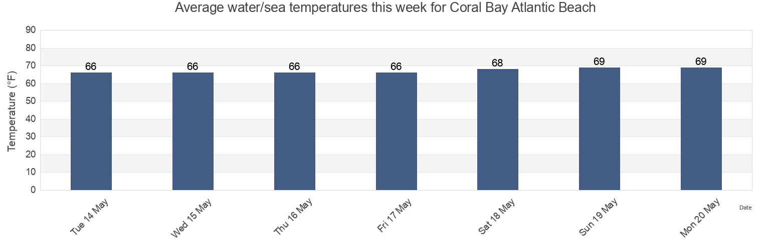 Water temperature in Coral Bay Atlantic Beach, Carteret County, North Carolina, United States today and this week