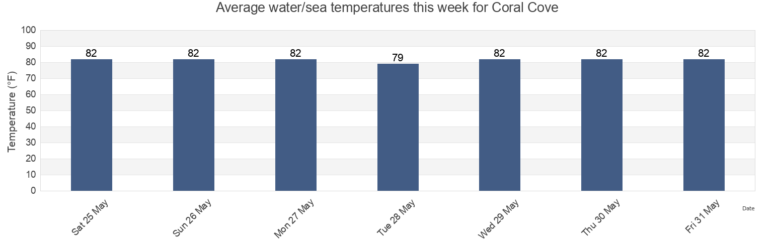 Water temperature in Coral Cove, Pasco County, Florida, United States today and this week