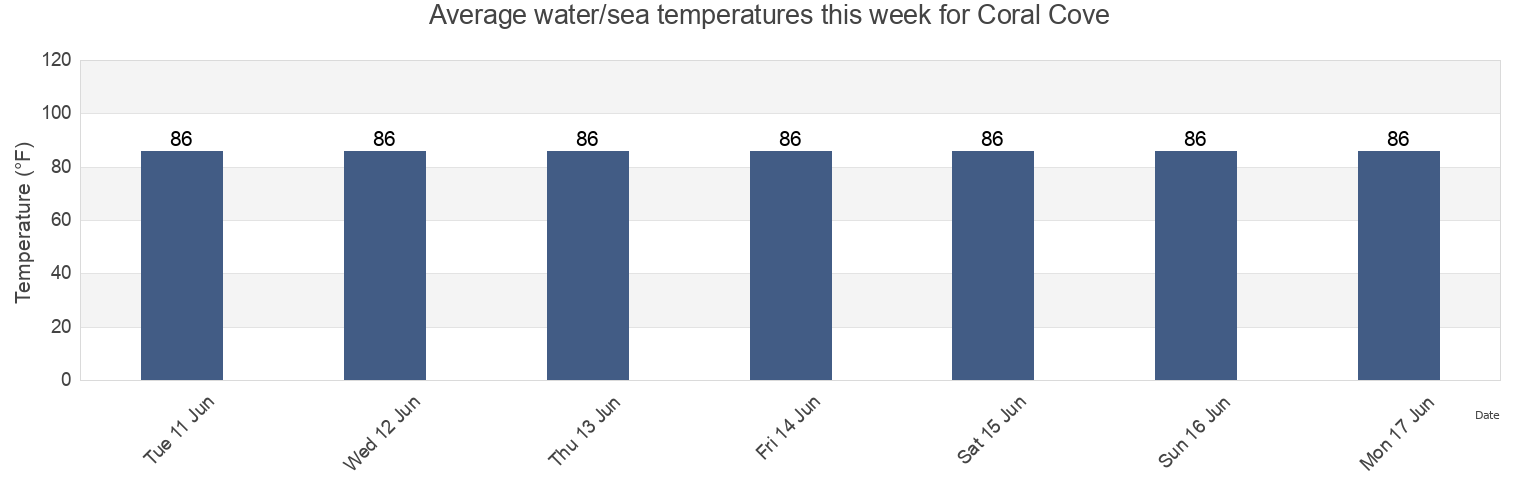 Water temperature in Coral Cove, Sarasota County, Florida, United States today and this week