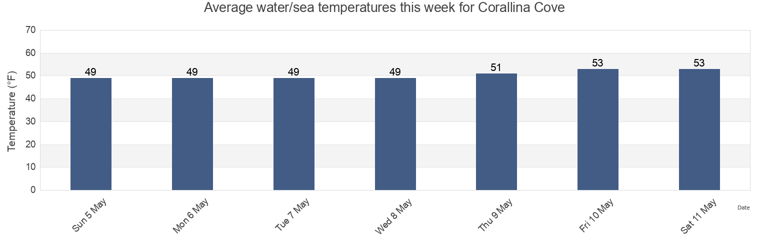 Water temperature in Corallina Cove, San Luis Obispo County, California, United States today and this week