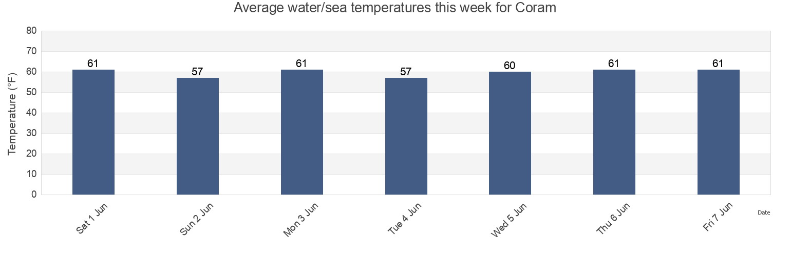 Water temperature in Coram, Suffolk County, New York, United States today and this week