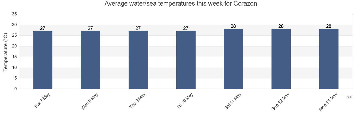 Water temperature in Corazon, Algarrobo Barrio, Guayama, Puerto Rico today and this week