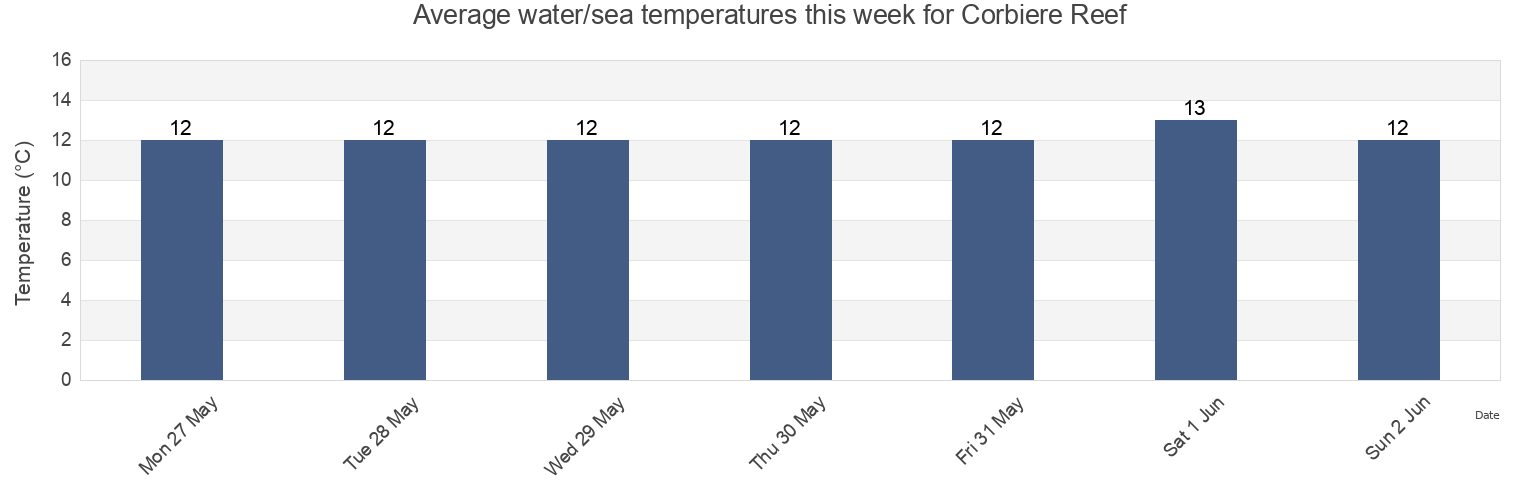 Water temperature in Corbiere Reef, Greater London, England, United Kingdom today and this week
