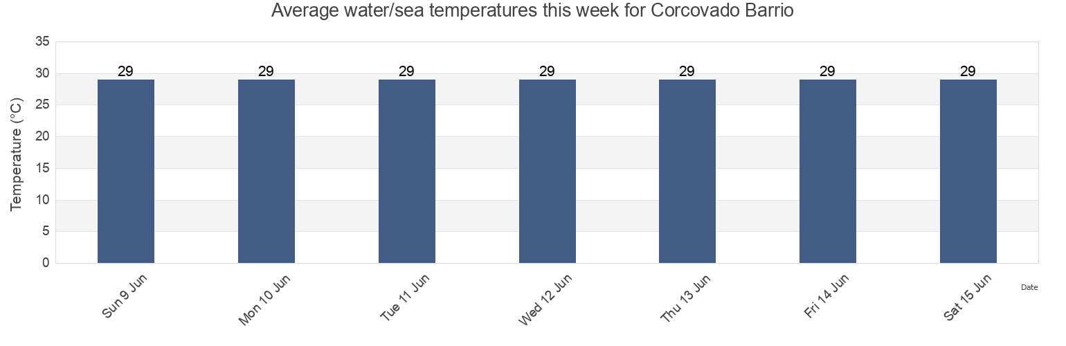 Water temperature in Corcovado Barrio, Hatillo, Puerto Rico today and this week