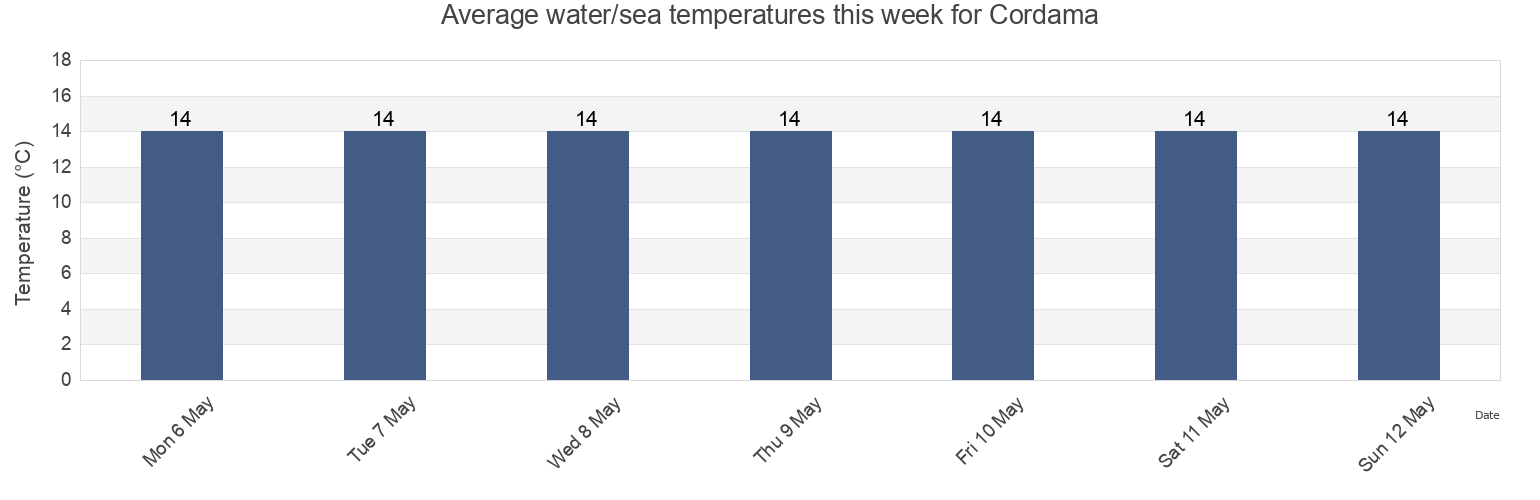 Water temperature in Cordama, Vila do Bispo, Faro, Portugal today and this week