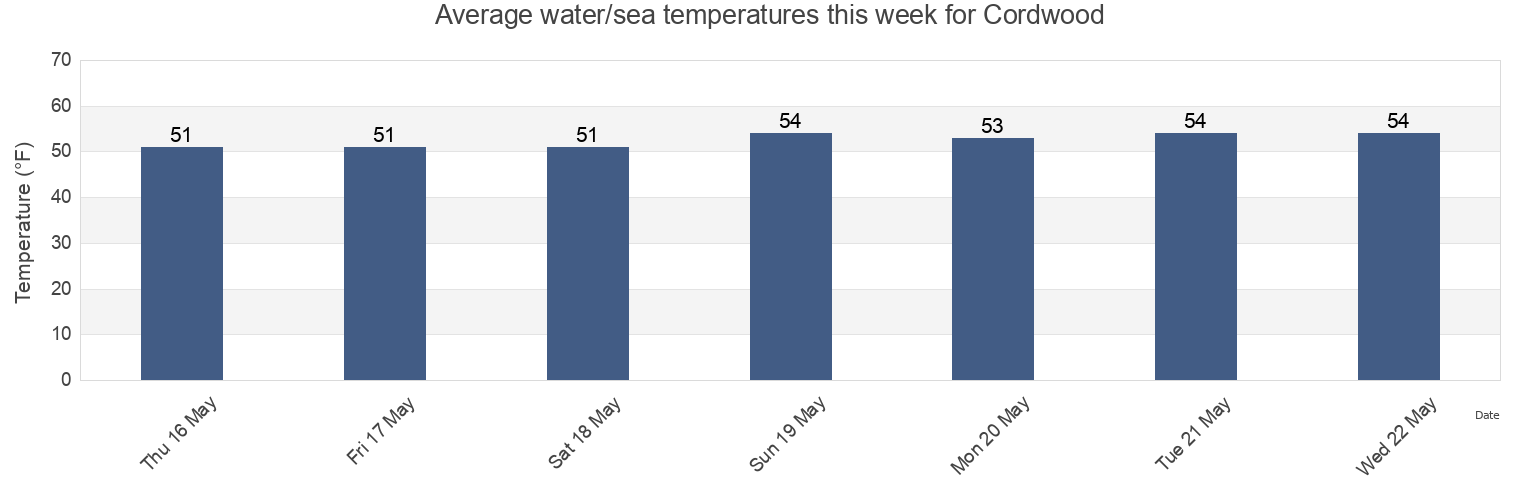 Water temperature in Cordwood, Barnstable County, Massachusetts, United States today and this week