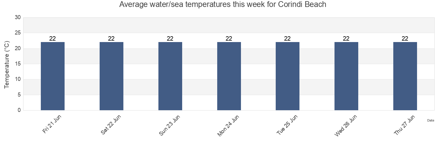 Water temperature in Corindi Beach, Coffs Harbour, New South Wales, Australia today and this week