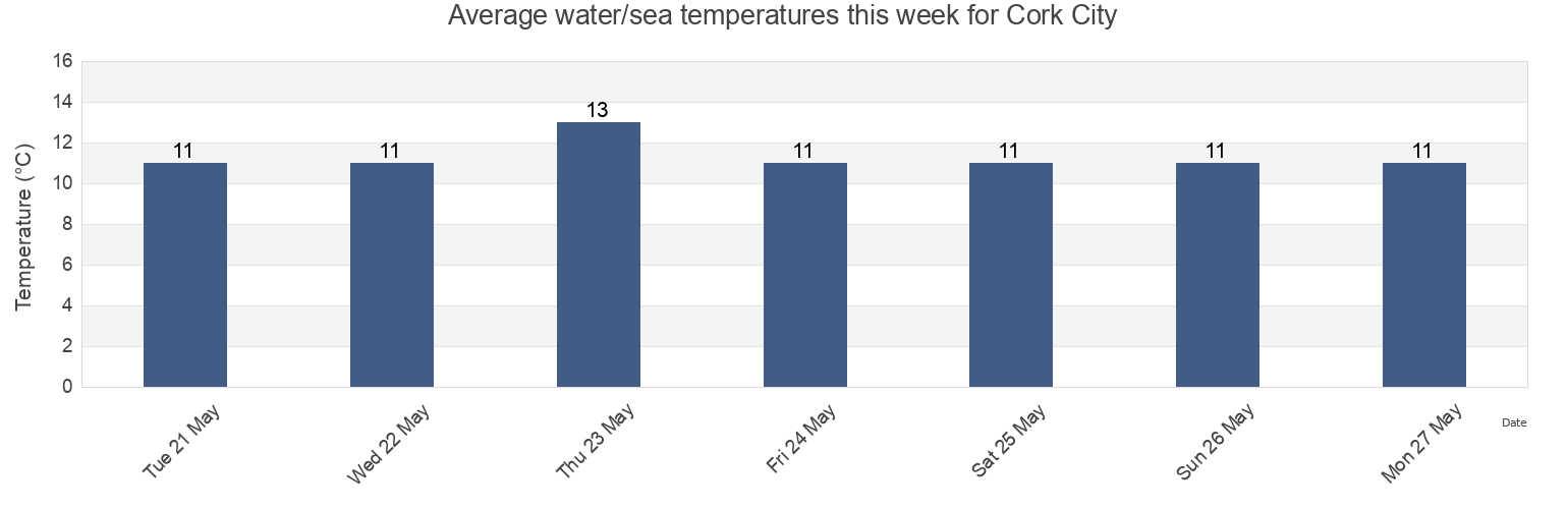 Water temperature in Cork City, Munster, Ireland today and this week